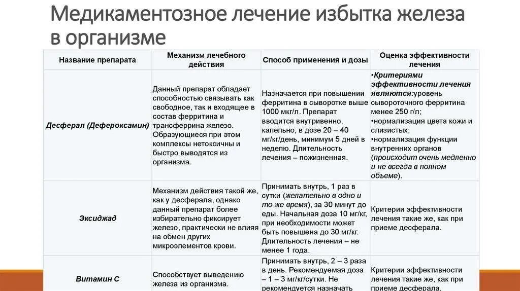 Передозировка железом симптомы. Заболевания вызванные недостатком железа. Железо избыток и недостаток. Признаки избытка железа в организме. Излишки железа в организме симптомы.