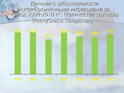 Заболеваемость госпитальными инфекциями в сша