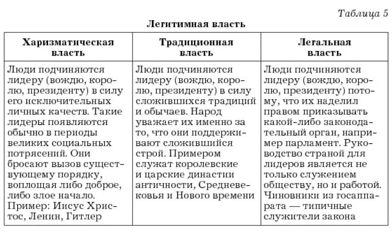 Виды власти таблица. Типы легитимности таблица. Легитимная власть таблица. Типы легитимности власти таблица. Легитимная явка