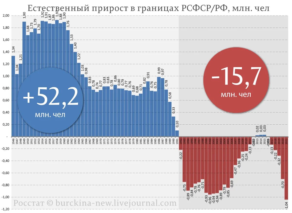 Убыль населения России. Убыль населения России по годам по 2021. Естественный прирост в России. Рождаемость в России за 100 лет. Население россии 2021 прирост