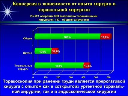 Зависимость от операций