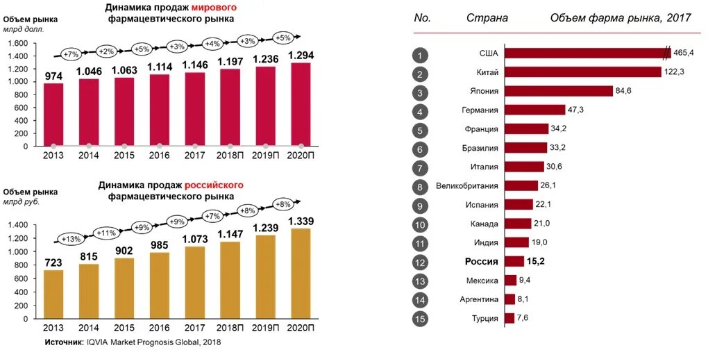 Лидеры мирового рынка. Объём российского фармацевтического рынка. Динамика фармацевтического рынка в США.