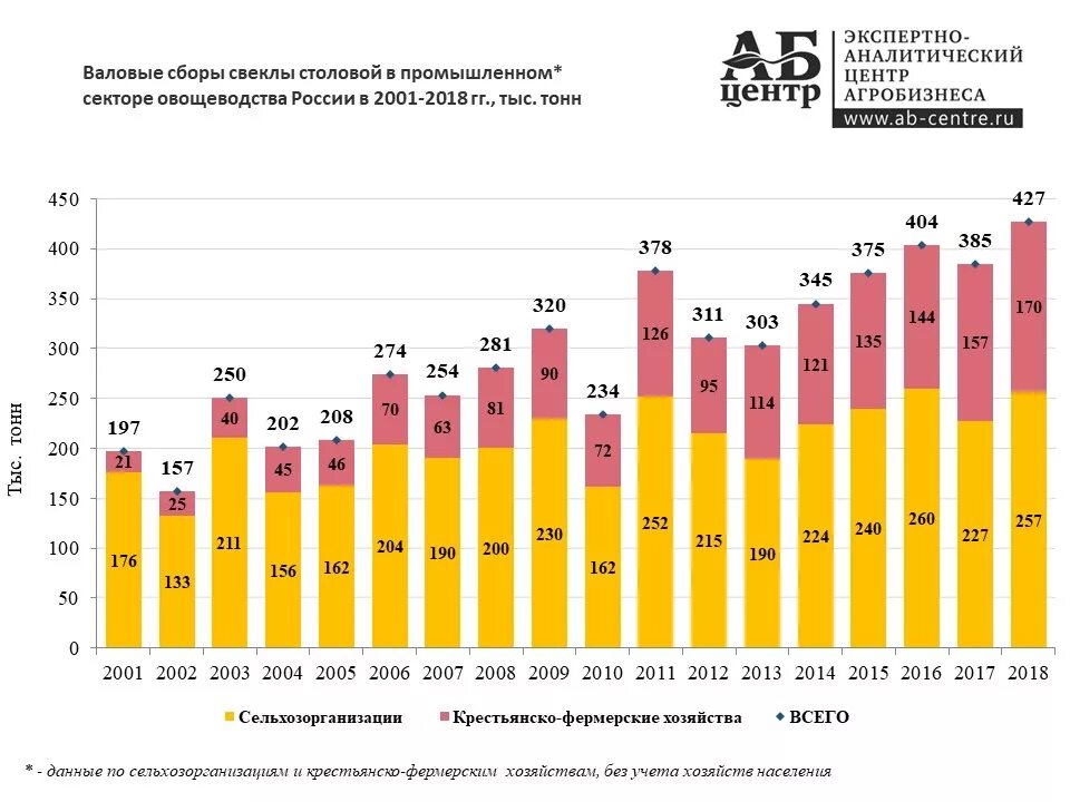 Валовый сбор свеклы в России. Валовый сбор сахарной свеклы. Производство свеклы в России. Валовый сбор сахарной свеклы в России. Валовой сбор это