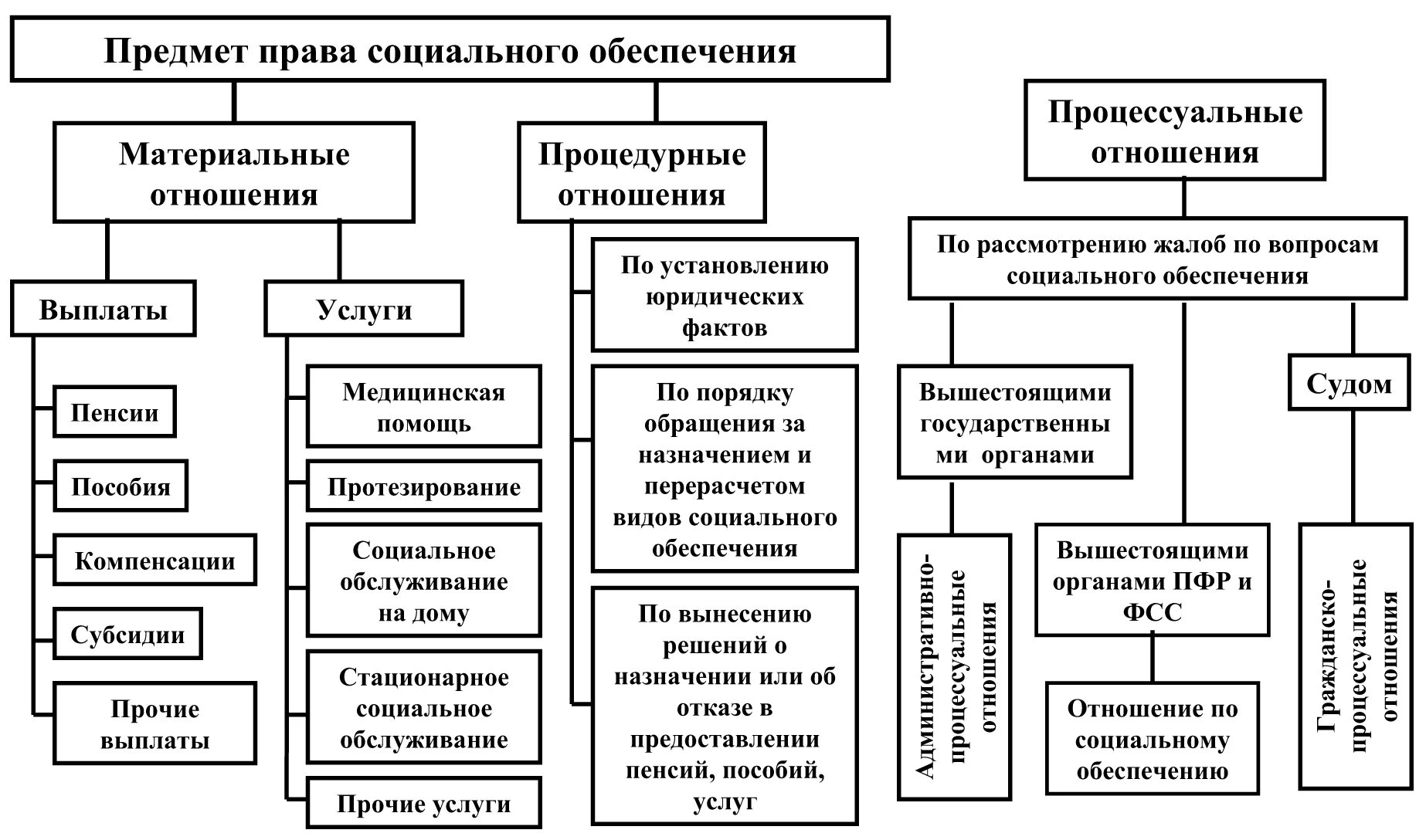 Виды социального обеспечения схема.