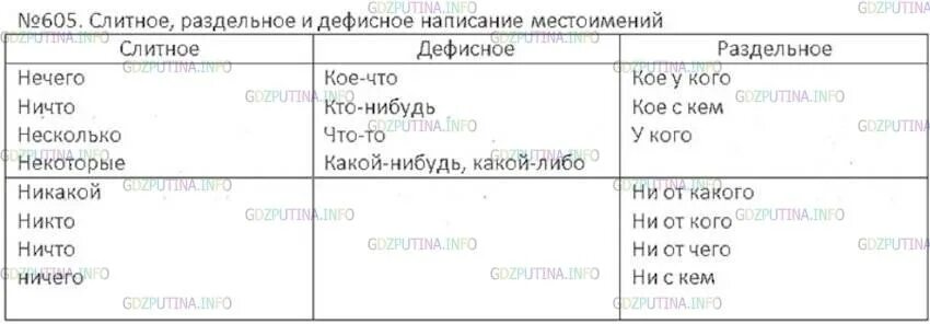 Пример слитного и раздельного написания местоимений. Слитное раздельное и дефисное написание местоимений. правописание местоимений слитное раздельное дефисное. слитное и дефисное написание местоимений. дефисное написание местоимений.