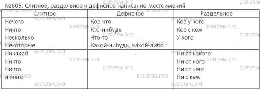 Слитное раздельное и дефисное написание местоимений. Правило о слитном раздельном и дефисном написании местоимений. Слитное и дефисное написание местоимений. Дефисное написание местоимений.