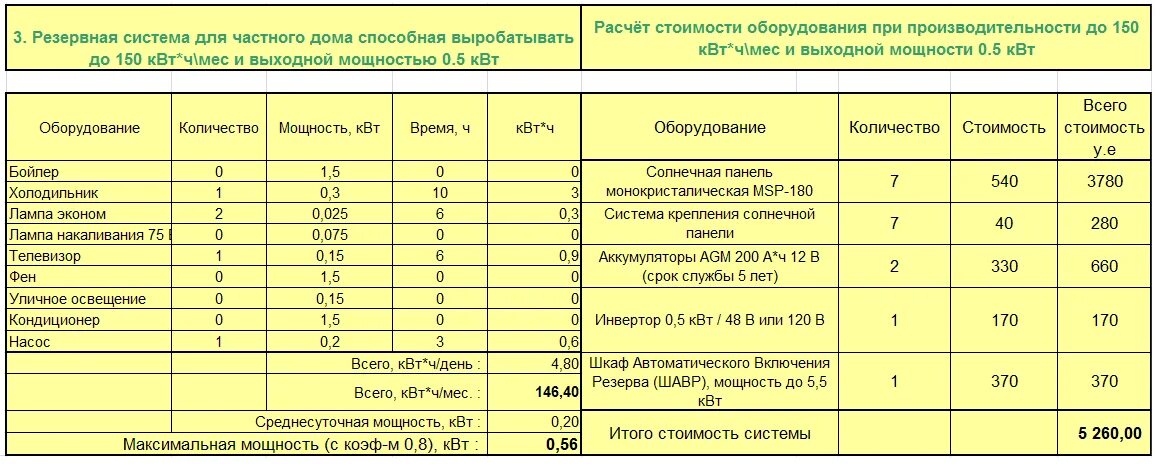 Максимальная сетевая мощность. Расчет АКБ для солнечной панели. Мощность солнечных панелей 1 кв метр. Мощность солнечной панели 1 м2. Мощность 1 кв м солнечной батареи.