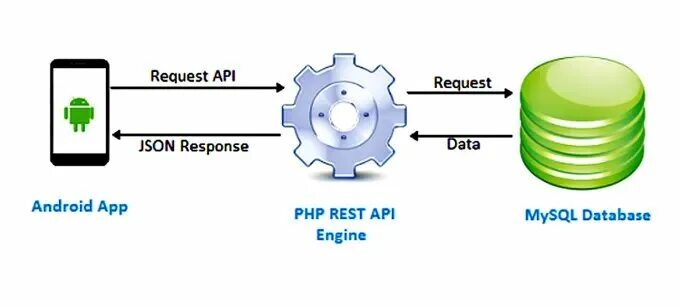 Проверка апи. Rest API схема. Схема работы API. API Интерфейс. Json rest API.