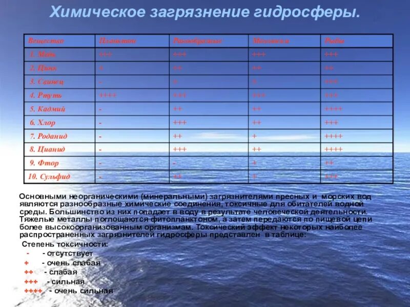 Источники загрязнения гидросферы таблица. Вещества загрязнители гидросферы. Основные загрязняющие вещества гидросферы. Химические загрязнители гидросферы.