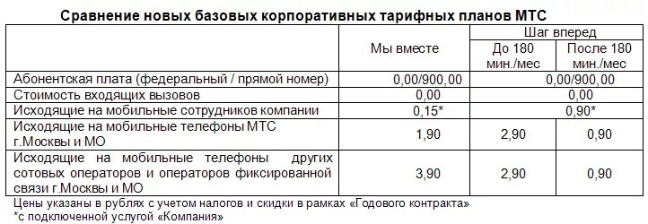 Тарифы на телефон повременный