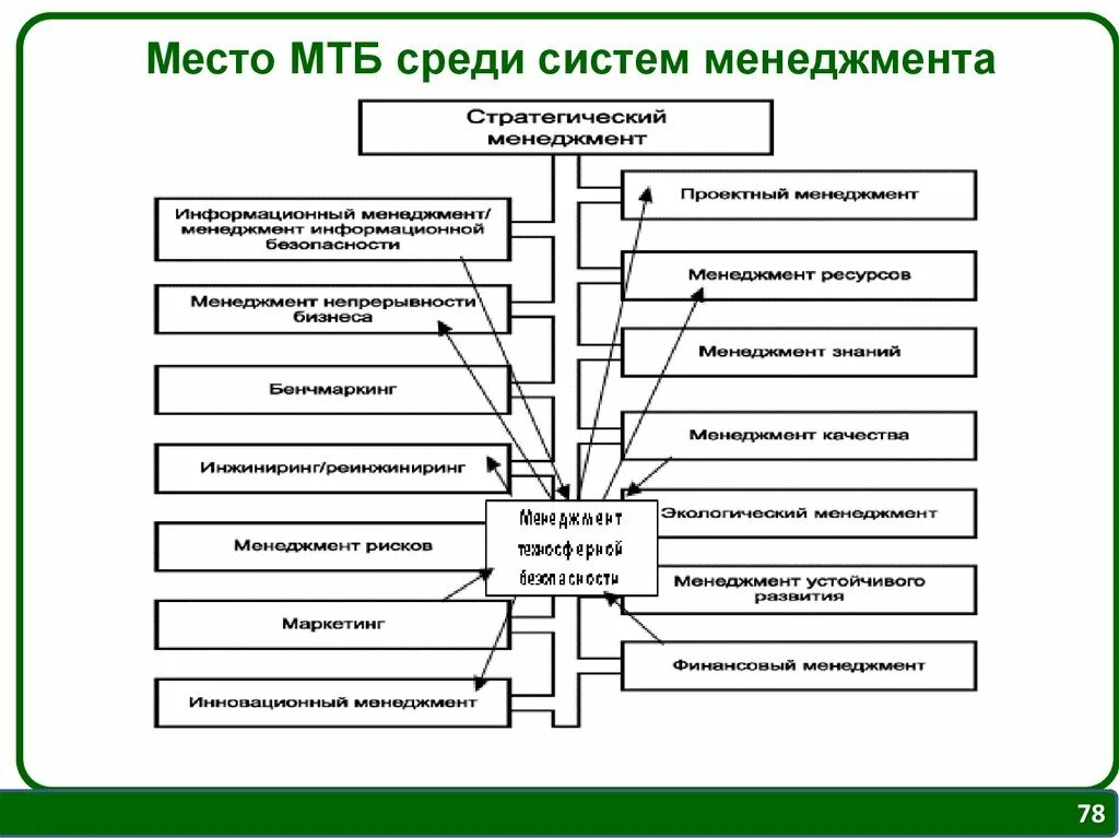 Структура интегрированной системы менеджмента. Интегрированная система менеджмента схема. Структура системы управления менеджмента. Система управления организацией менеджмент.
