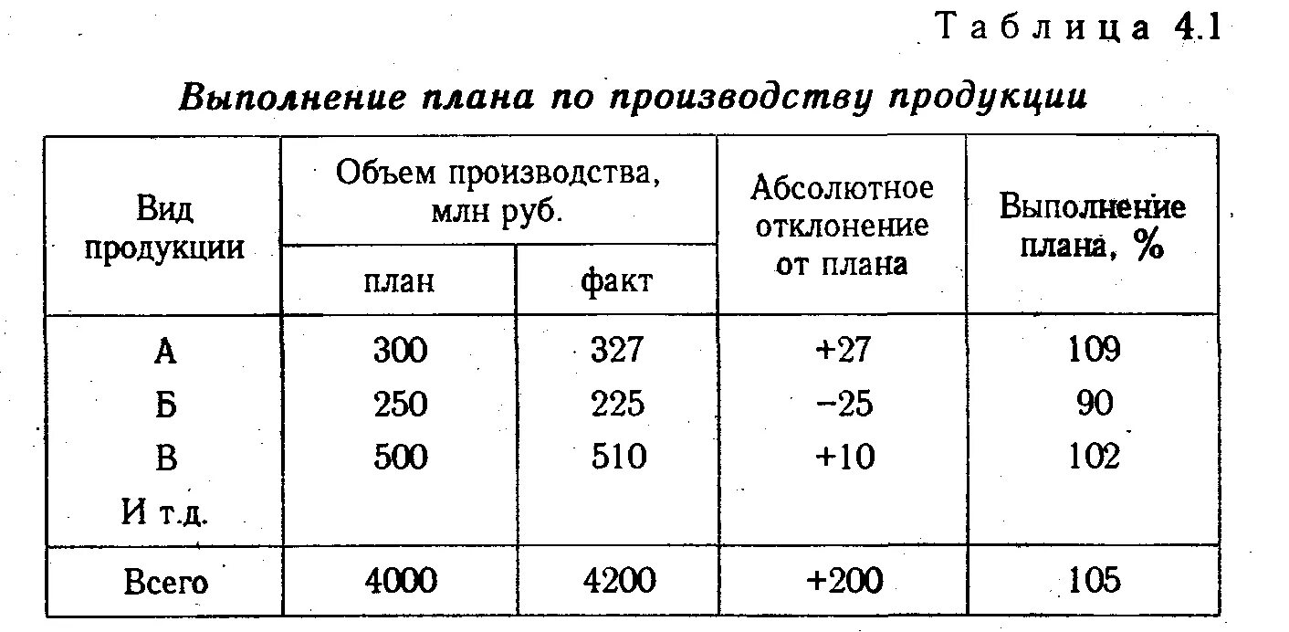 Показатель общее выполнение плана позволяет. Таблица 4.1 выполнение плана по производству продукции. Выполнение плана производства продукции. Абсолютное отклонение от плана. Анализ объема производства продукции.