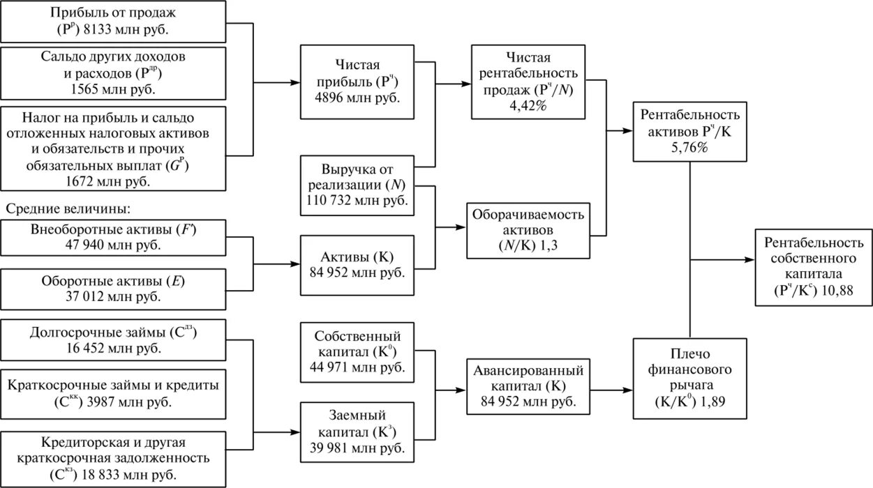 Общая характеристика показателей рентабельности предприятия. Система показателей рентабельности организации. Прибыль и рентабельность схемы. Система рентабельности предприятия. Рентабельность предприятия и система показателей прибыльности.