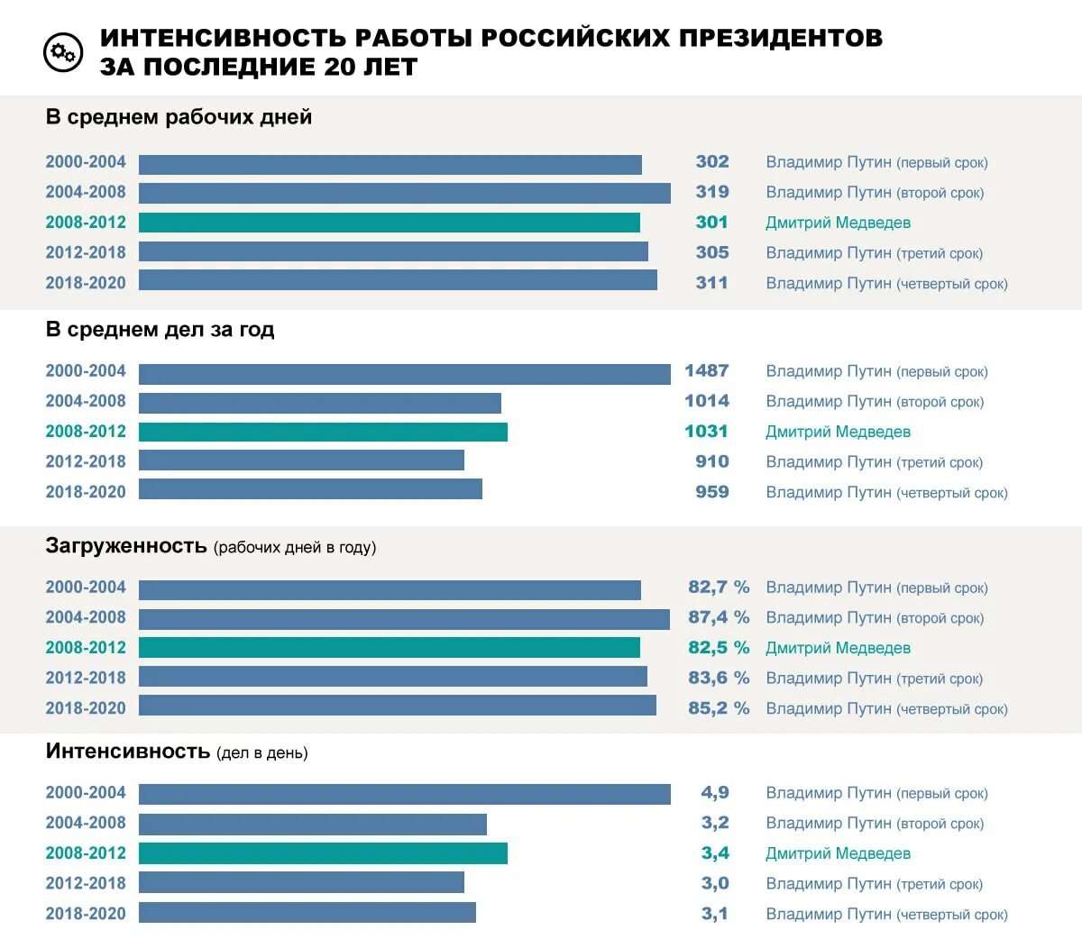 Статистика Путина за 20 лет. Сроки президентства Путина по годам. Статистика при Путине за 20 лет. График работы президента россии