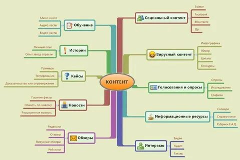 Интерес к каким видам цифрового контента