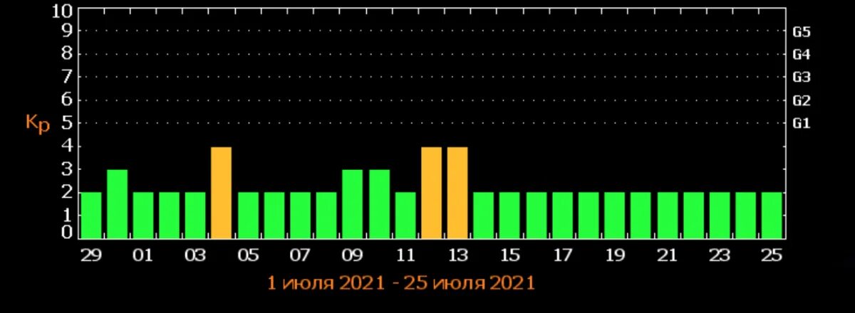 График магнитных бурь в июле. Магнитные бури в июле. Геомагнитные бури в июле. Дни магнитных бурь в июле. Магнитные бури в марте 24г