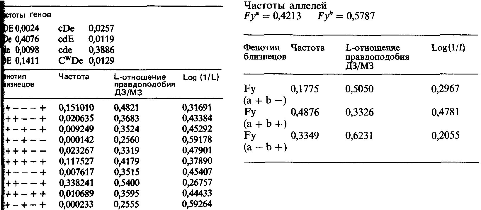 Фенотип крови c c e e. Фенотип антигенов системы резус. Фенотипирование rh4 rh5 положительное. Фенотип крови расшифровка. Фенотип крови фенотипc-c+CW-D+E+E-.