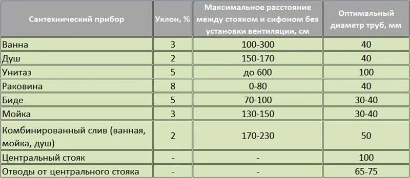 Минимальный диаметр канализационной трубы для раковины. Минимальный диаметр сливной трубы для раковины. Минимальный диаметр трубы канализации. Какой диаметр канализационной трубы для раковины.