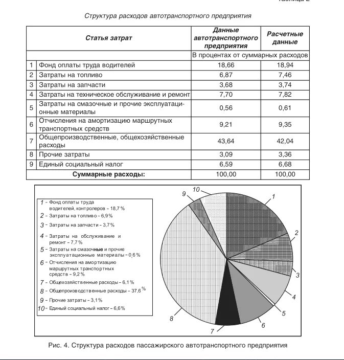 Затраты транспортных организаций