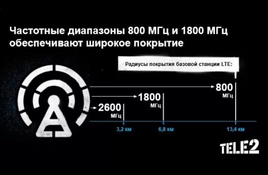 Теле 4g. Частоты tele2 в России. Частотный диапазон сотовой связи. Tele2 диапазон LTE. Частоты сотовой связи 2g, 3g, 4g/LTE.