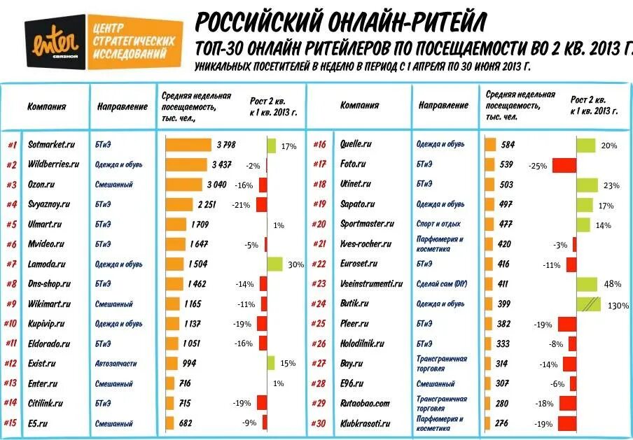 статистика сетевых магазинов. динамика рынка ритейл в россии. количество сетевых магазинов в россии. самые продаваемые товары в розничной торговле. категории товаров.