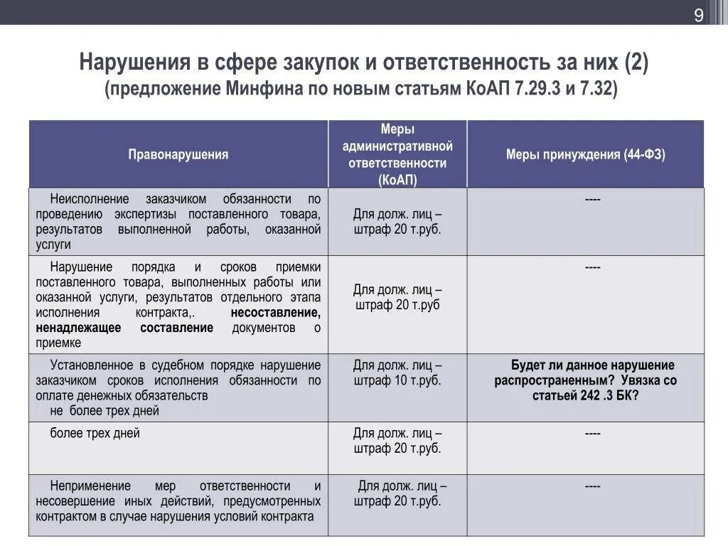 Ответственность продавца за нарушение. Штрафы по 44 ФЗ. Штраф за нарушение. Штрафы за неисполнение. Штраф по договору.