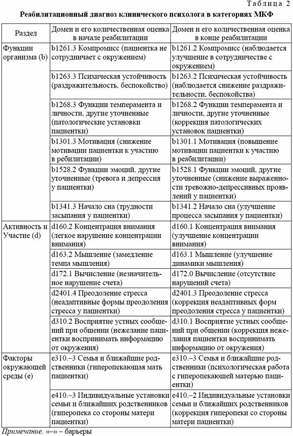Диагноз по мкф пример. Пример реабилитационного диагноза мкф. мкф реабилитационный диагноз. международная классификация функционирования реабилитация. формулировка реабилитационного диагноза.