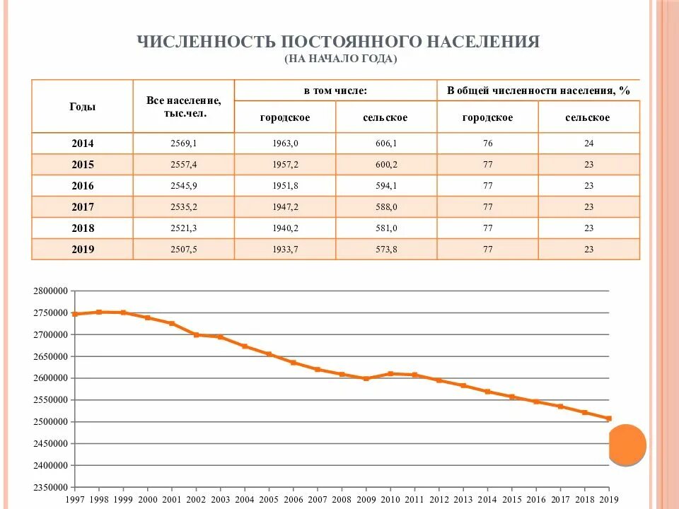 Сколько людей в волгоградской области. Численность населения Волгоградской области. Численность населения Волгограда на 2021 год. График численности населения Волгограда. График изменения численности населения в Волгограде.