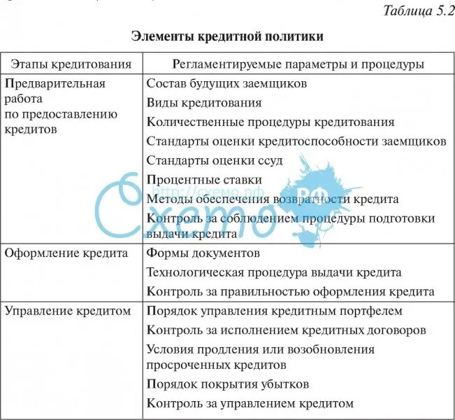 Элементы кредитной политики. Кредитная политика и ее элементы. Основные элементы кредитной политики. Составные элементы кредитной политики.