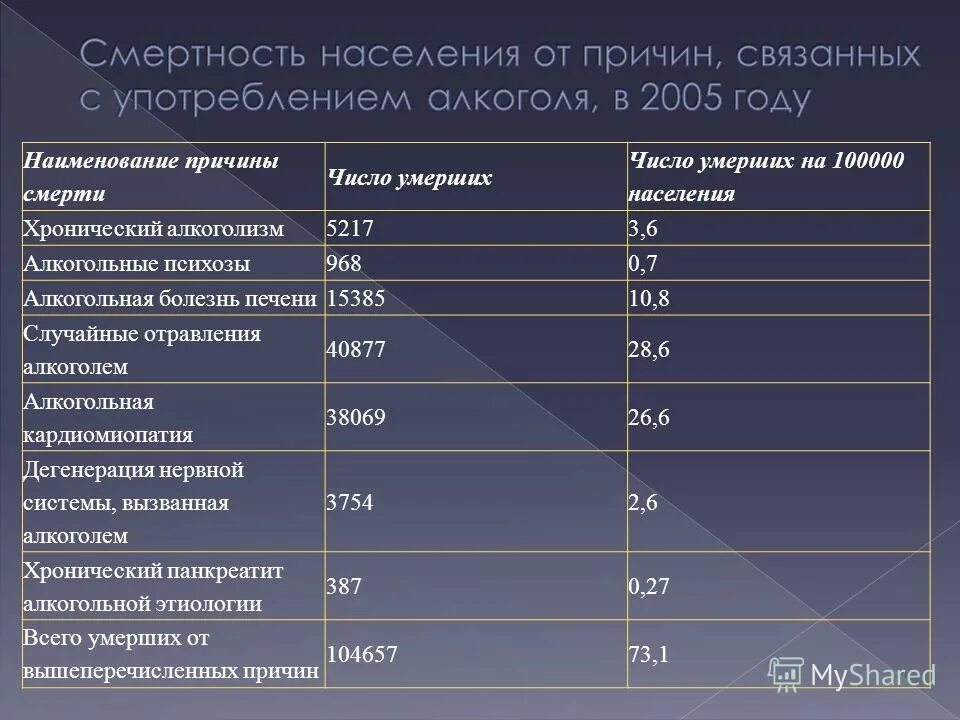 сколько людей умирает от отравления