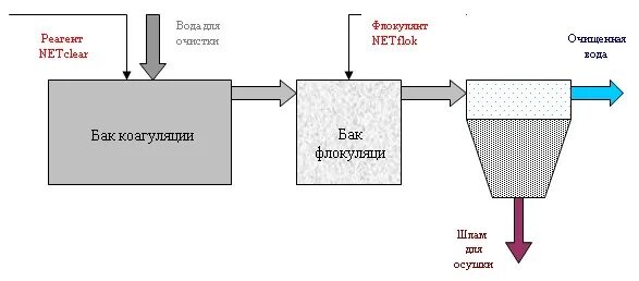 Флокуляция сточных вод схема. Очистка сточных вод коагуляция схема. Очистка сточных вод коагулянт. Схема коагуляции сточных вод.