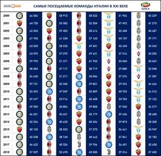 Чемпионат италии по годам