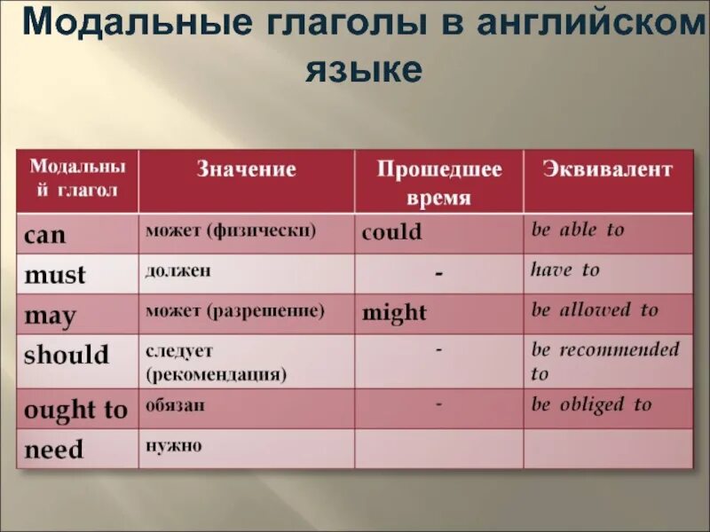 Что обозначает форма прошедшего времени. Модальные глаголы в английском таблица. Глагол могу в английском языке. Модальные глаголы в англ яз правило. Модальные глаголы в английском языке таблица.