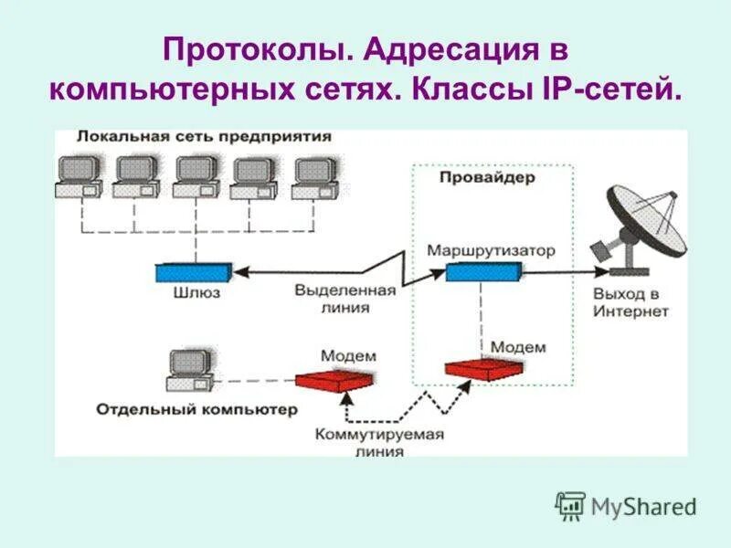 Канал обмена данными компьютера. Уровни протоколов компьютерных сетей. Типы протоколов вычислительных сетей. IP адресация в компьютерных сетях. Протоколы и стандарты сетевых технологий.