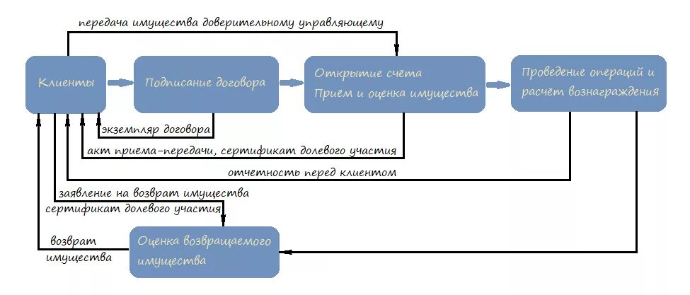 Банковский инвестиционный фонд. Схема работы инвестиционного фонда. Движение финансовых ресурсов через паевые инвестиционные фонды. Средствами ОФБУ управляет. Управление активами ОФБУ осуществляет.