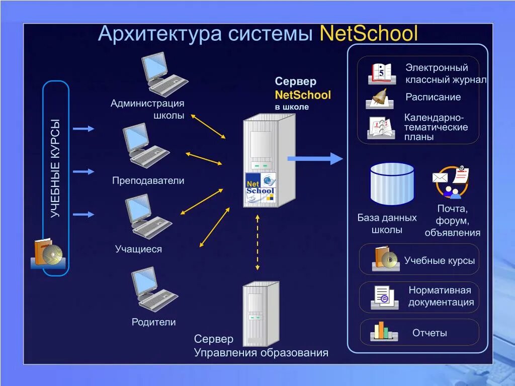 Https nets ga. Архитектура системы. Архитектура подсистемы. Система «netschool». Архитектура системы архив.