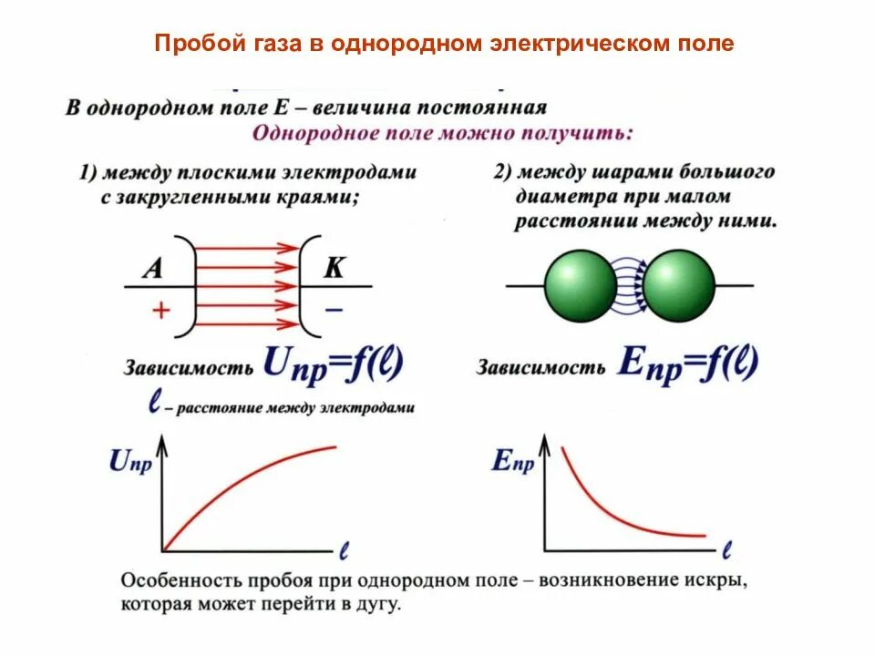 Напряжение пробоя газового промежутка. Напряжение пробоя диэлектрика. Пробой газов в однородном электрическом поле. Электрический пробой газов. Диэлектрик график