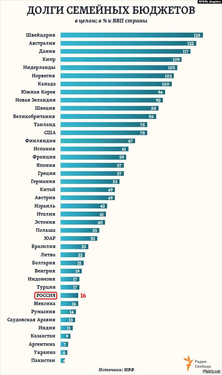 Самые закредитованные страны. Страны по закредитованности населения. Закредитованность населения стран. Рейтинг стран по закредитованности населения.