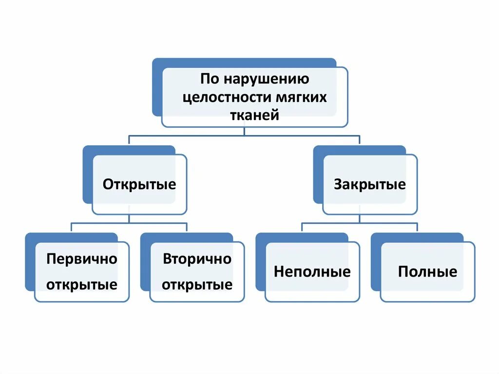 Нарушением целостности системы. Нарушение целостности мягких тканей.