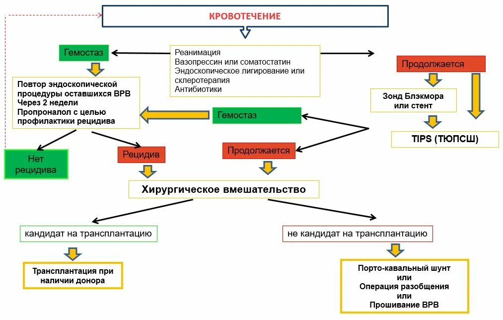 Кровотечение пищевода мкб