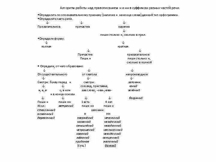Правописание н в суффиксах разных частей речи. Правописание н и НН В разных частях речи. Алгоритм правописания н и НН В разных частях речи. 1 И 2 буквы н в суффиксах разных частей речи.