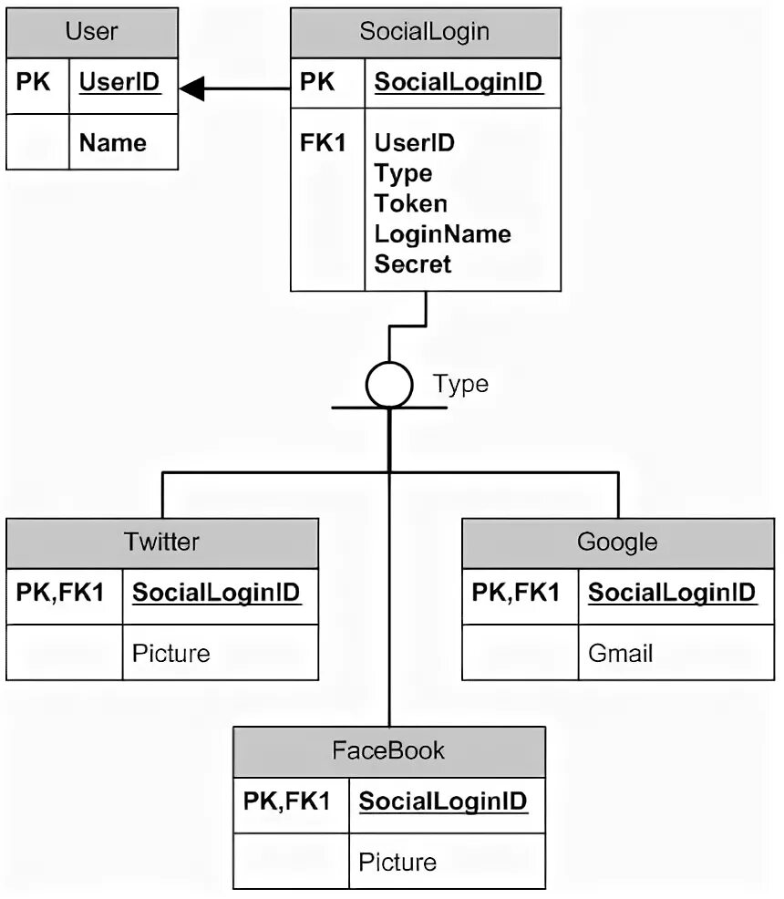 Модель пользователя. Как выглядит «табличная структура сайта». Структура таблицы Cart. Ruby on Rails structure. User model py