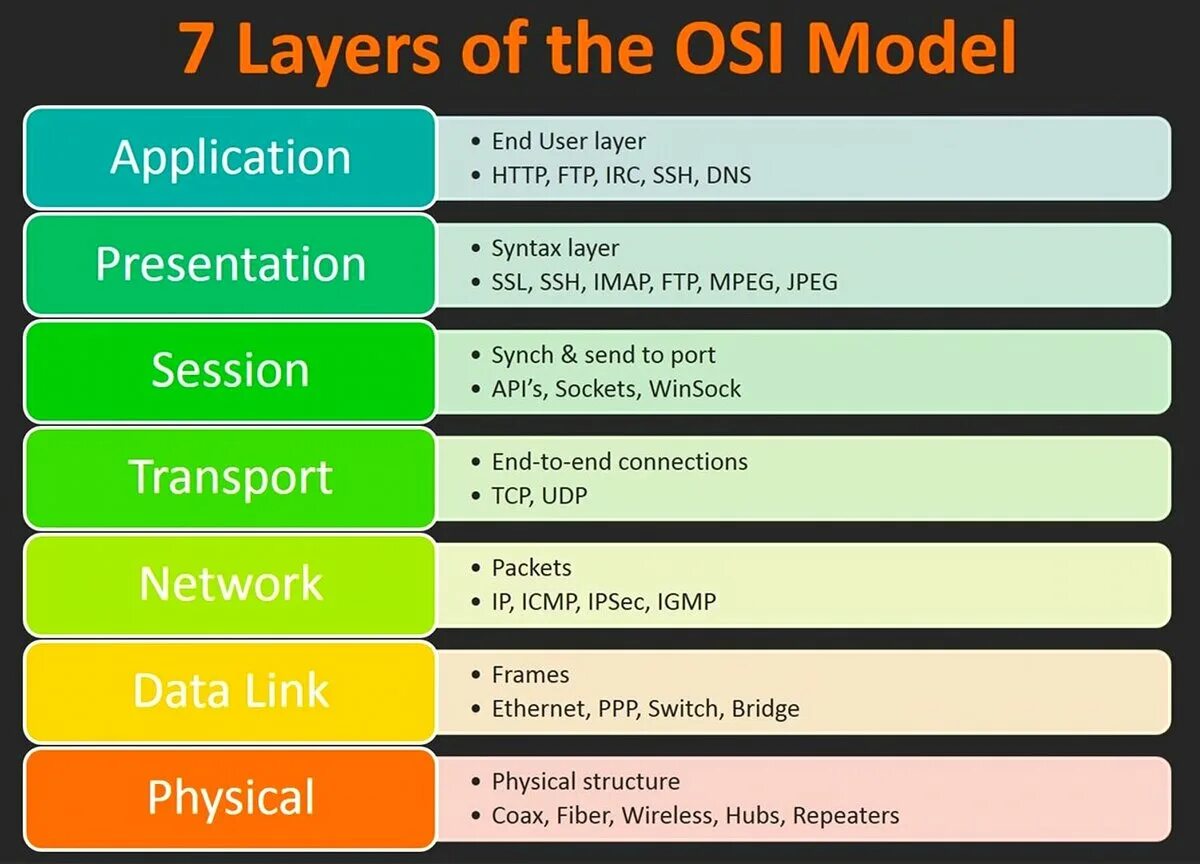 7 Уровневая модель osi. Модель osi - open Systems interconnection. Модель оси 7 уровней протоколы. Сетевая модель osi 7 уровней.