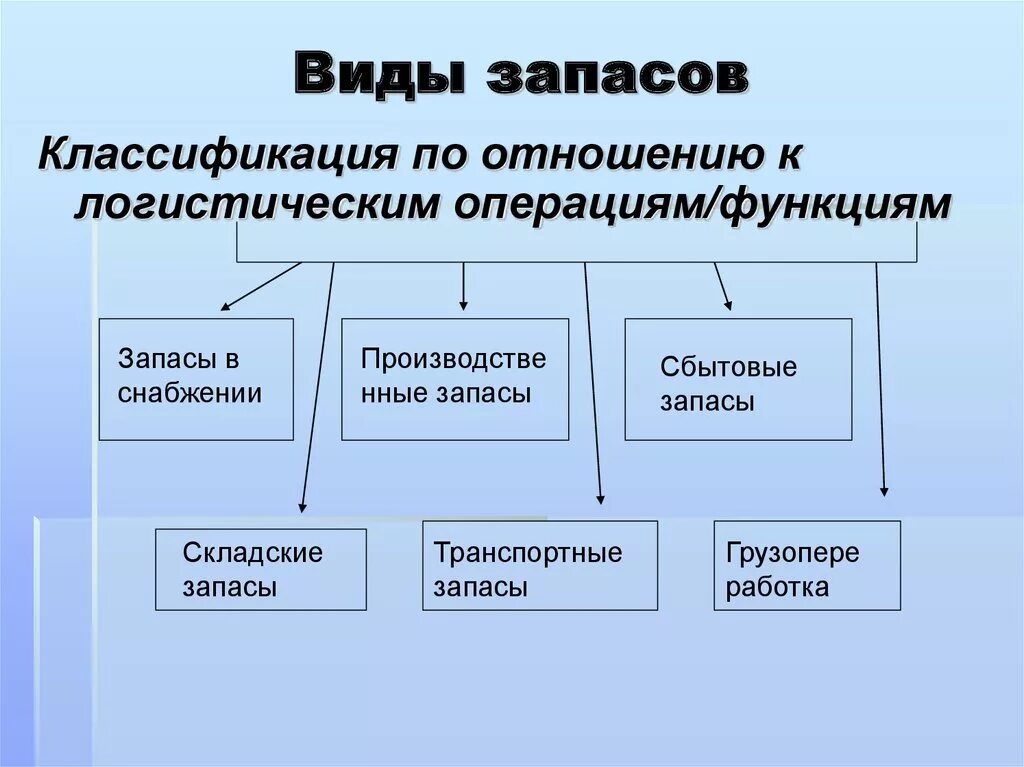 Основные запасы