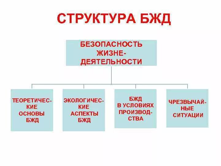 Структуры обеспечения жизнедеятельности. Структура знаний бжд. структура дисциплины бжд. структура безопасности жизнедеятельности. структура науки бжд.