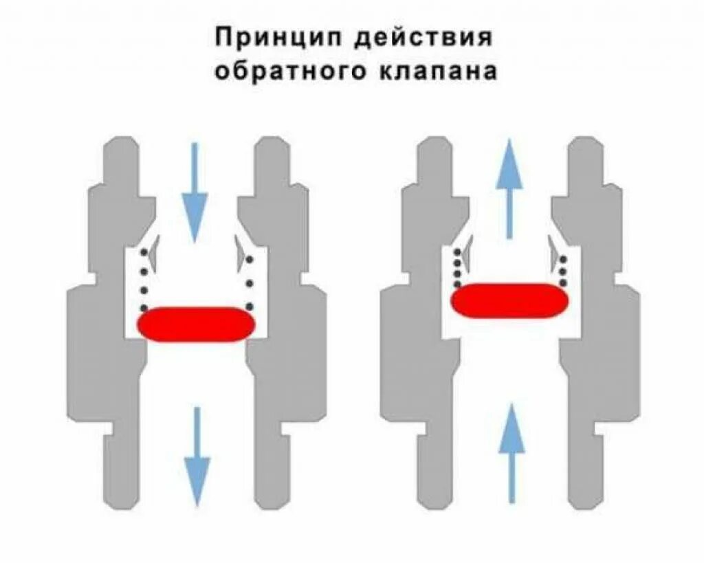 Схема установки обратного клапана Схема водяного счетчика