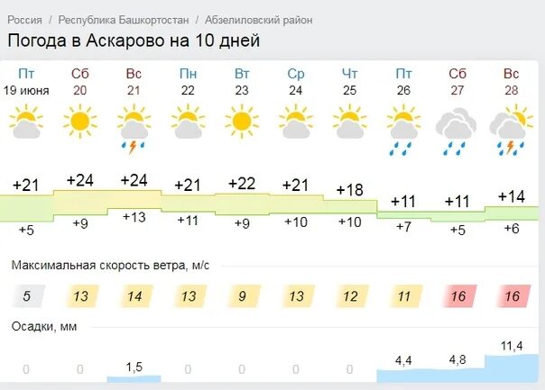 Прогноз погоды гисметео екатеринбург на 10 дней. Погода Волжский. Погода Волжский на неделю. Погода Волжский на 10 дней. Погода в Волжском.