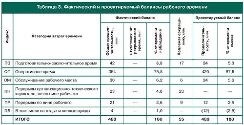 Пример хронометража рабочего времени. Таблица по хронометражу рабочего времени. хронометраж рабочего времени врача общей практики. составление хронометража рабочего времени. хронометраж работы.