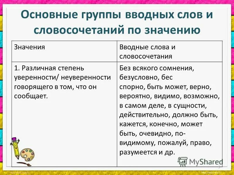 Различная степень уверенности вводные слова. Группы вводных слов и словосочетаний.