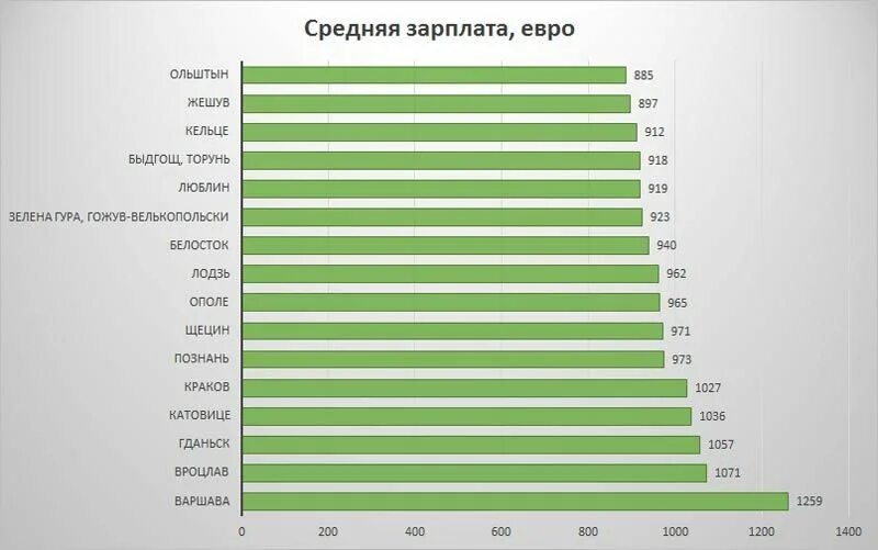 Средняя зарплата во владивостоке. Средняя заработная плата в Польше. Средняя зарплата в Польше 2021. Средняя заработная плата во Франции. Средняя ЗП В Польше.